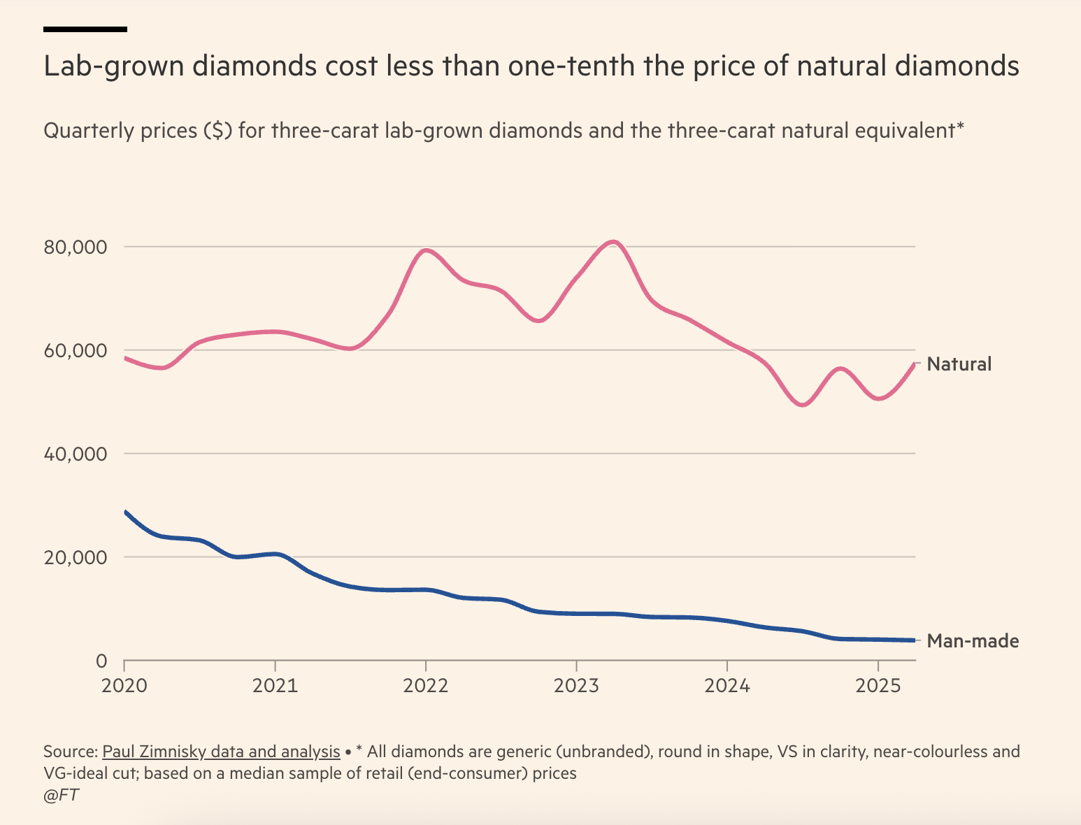 Synthetic Diamonds